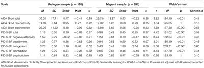 Identity Development and Maladaptive Personality Traits in Young Refugees and First- and Second-Generation Migrants